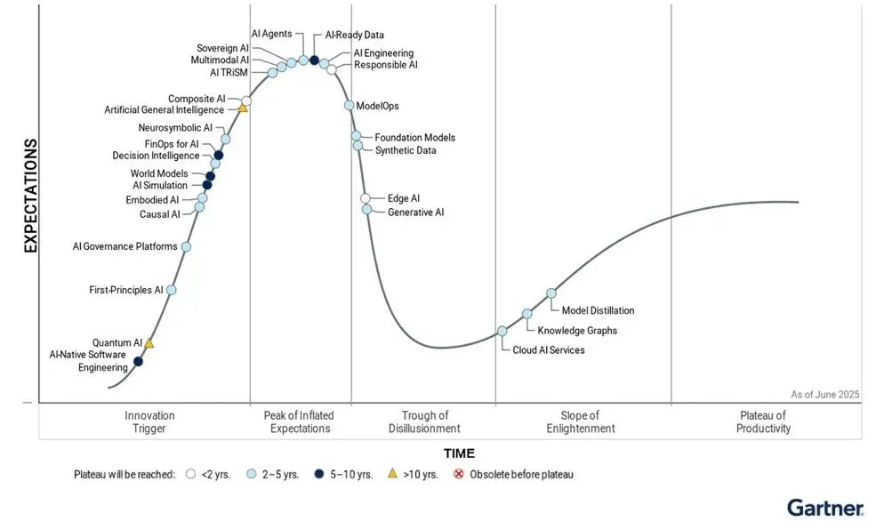 AI Agents and A-ready data top Gartner Hype-Cycle 