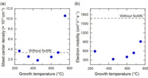 TokyoUofScience Scandium GaN hemt graph