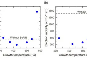 TokyoUofScience Scandium GaN hemt graph