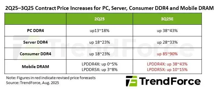 DRAM supply tightens as prices soar