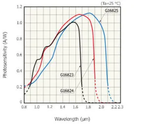 Hamamtsu G1682x otical array sensitivity graph