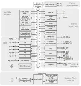 Nuvoton MG51 MCU block