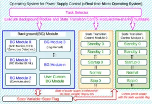 Rohm RTOS for power supplies