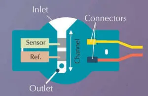 Waseda University Rose inspired sweat monitor layout