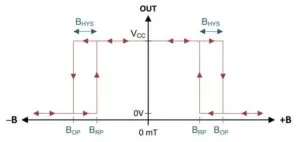 TI side-sensitive Hall sensor omnipolar response