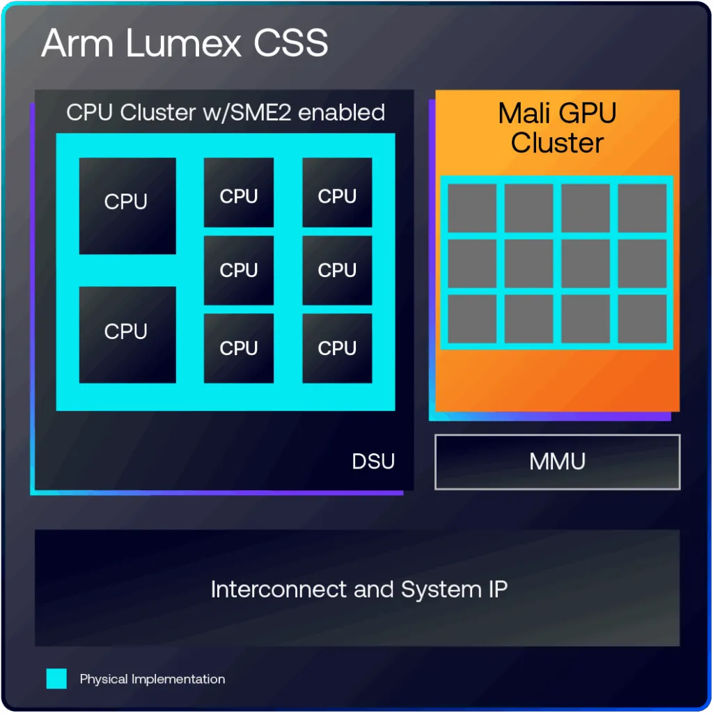 Arm launches Lumex for inference at the edge