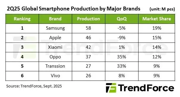 Q2 smartphone production up 4% QoQ and 4.8% YoY