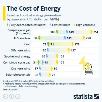 Comparative energy costs between sources | Electronics Weekly