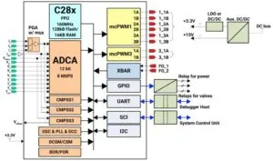 TI F28E12x field-oriented motor control DSP MCU app web