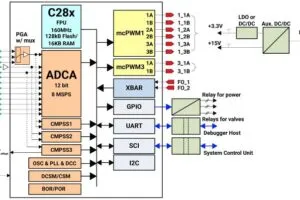 TI F28E12x motor control DSP MCU app web