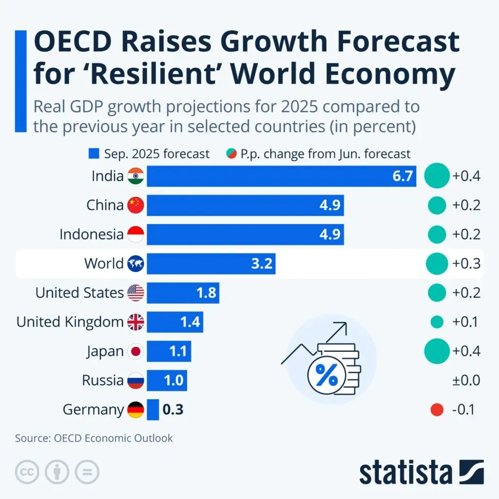 OECD Raises World Growth Forecast | Electronics Weekly