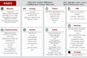 Renesas RA8D2 cortex 85 MCU block diagram