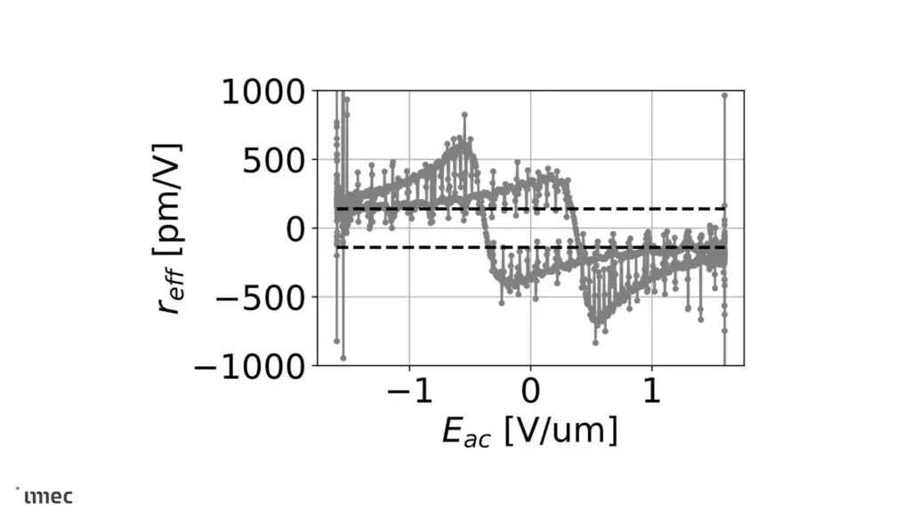 Imec लगभग शून्य तापमान पर इलेक्ट्रो-ऑप्टिक प्रदर्शन प्रदान करता है