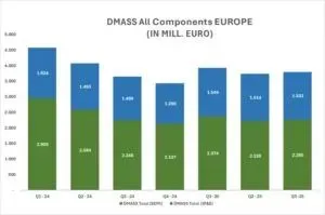 DMASS Components 数据欧洲 2025 年第三季度