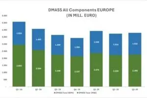DMASS Components figures Europe Q3 2025