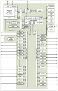 GigaDevices GD32F505 Cortex-M33 MCU