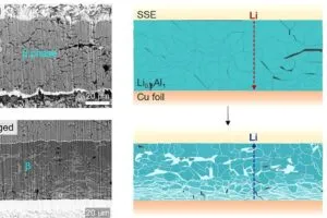 U of California San Diego LiAl negative electrode credit Yuju Jeon