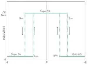 LF21112 ओमनी ध्रुवीय चुंबकीय स्विच विशेषता