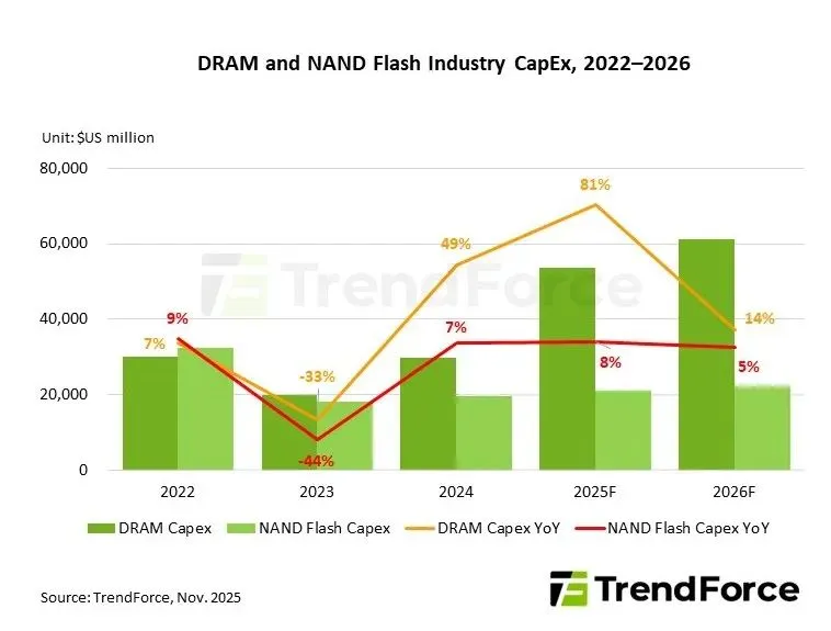 DRAM and NAND Flash capex