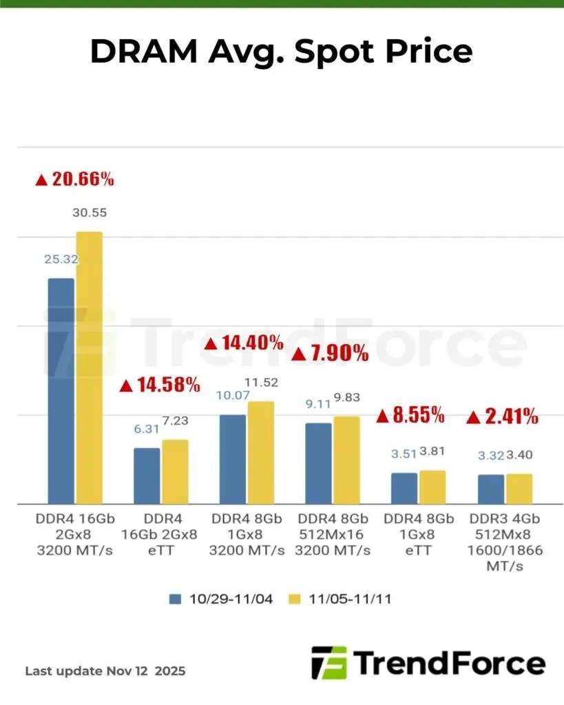 DRAM avg spot price