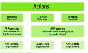 Multimodal AI in embedded devices diagram