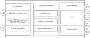 मैटर 1.5 ब्लॉक आरेख के लिए एसटीएम एसटी25डीए सी एनएफसी