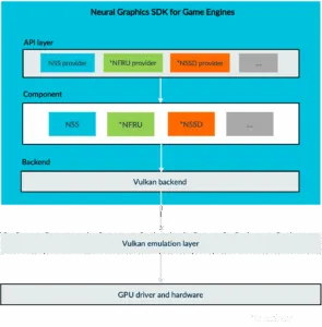 आर्म ने गेम इंजन के लिए अपना न्यूरल ग्राफिक्स एसडीके पेश किया 