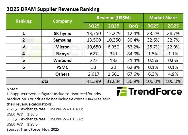 Q3 DRAM राजस्व 30.9% QoQ बढ़ा