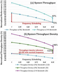 आईएमईसी स्टैक्ड मेमोरी जीपीयू फ्रीक्वेंसी स्केलिंग डायग