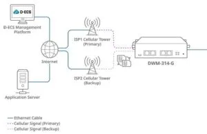 D Link DWM 314 G Ethernet to cellular bridge modem
