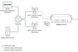 D Link DWM 314 G Ethernet to cellular bridge modem