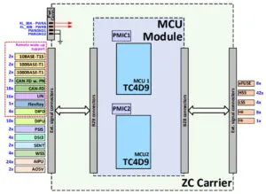 इन्फिनियॉन फ्लेक्स ज़ोन कंट्रोल यूनिट डेवलपमेंट किट ब्लॉक