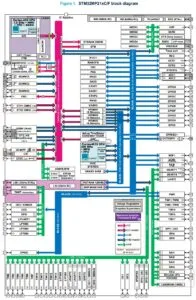 सुरक्षित बूट के साथ STM32MP21x MCU