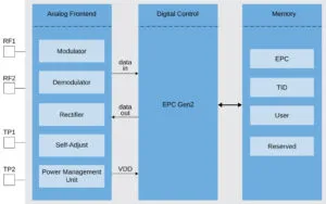 एनएक्सपी यूकोडेक्स रेन आरएफआईडी चिप