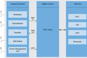 NXP UcodeX rain RFID chip