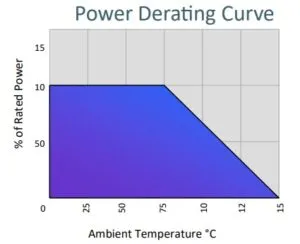 परिशुद्धता प्रतिरोधक - शक्ति व्युत्पन्न वक्र