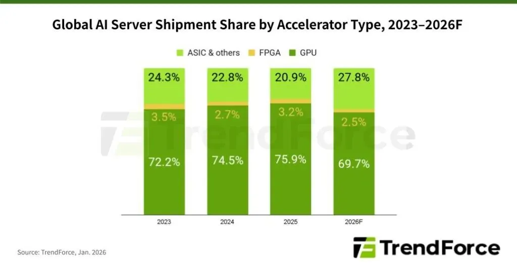 वैश्विक एआई सर्वर शिपमेंट