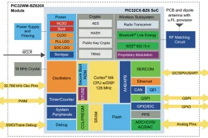 PIC32WM-BZ6-Module-Block-Diagram-300x200.webp
