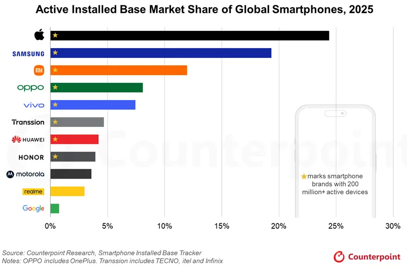 2025 में सक्रिय स्मार्टफोन स्थापित आधार में 2% की वृद्धि हुई