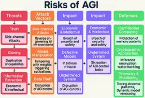 AGI is coming but poses new cybersecurity dilemmas