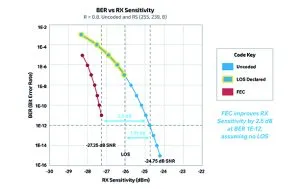 Receiver sensitivity relies on consistent performance thresholds for transmitter, fibre, receiver and FEC logic