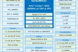 GigaDevice GD32M531 mcu