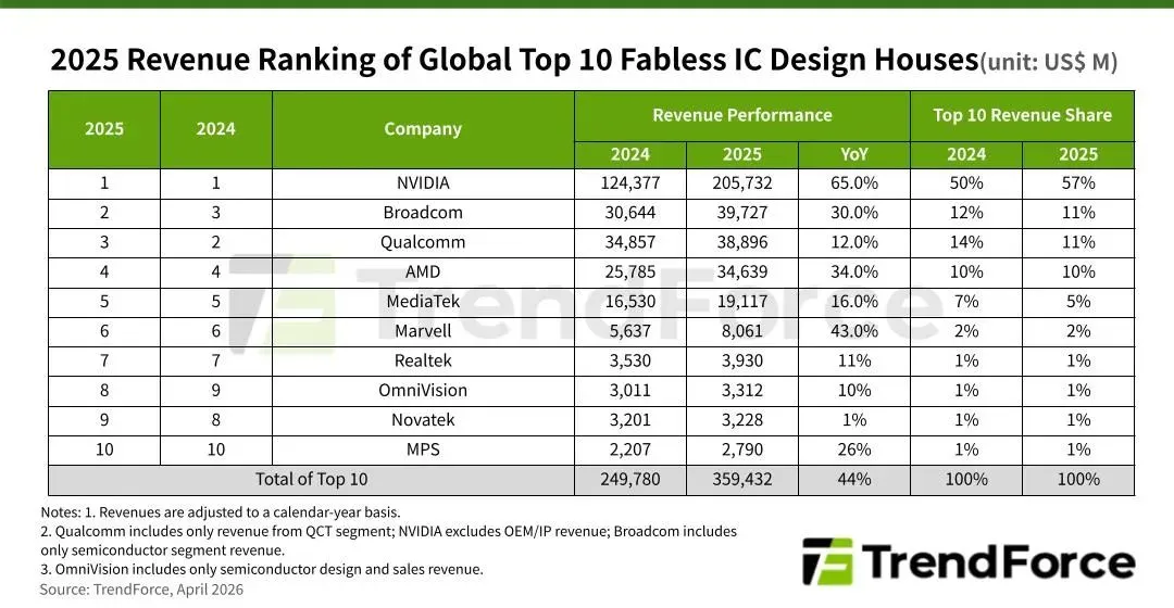 Top Ten Fabless Grew 44% In 2025 | Electronics Weekly