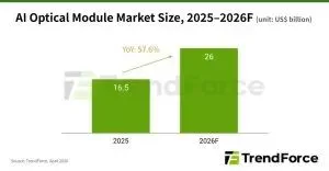 एआई ऑप्टिकल ट्रांसीवर बाजार साल-दर-साल 57% बढ़ा