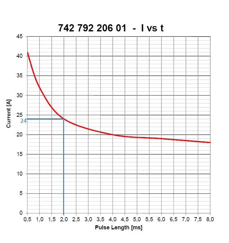 Capacidad de corriente pico especificada según datasheet