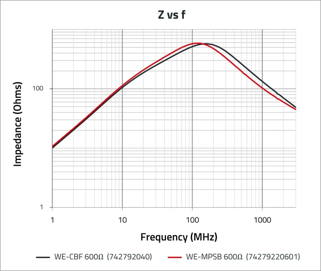 Comparación de impedancia y corriente nominal entre WE-CBF y WE-MPSB 600Ω