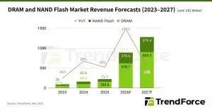 Shift to inference to boost DRAM market 300% this year