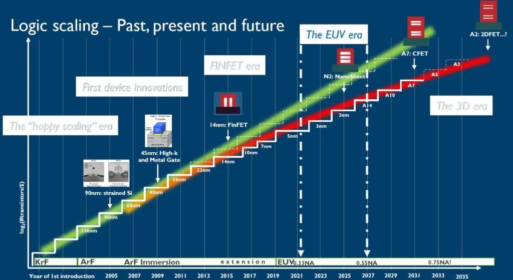 A view on imec’s logic scaling roadmap since 1986, linked to notable innovations in lithography and device technologies