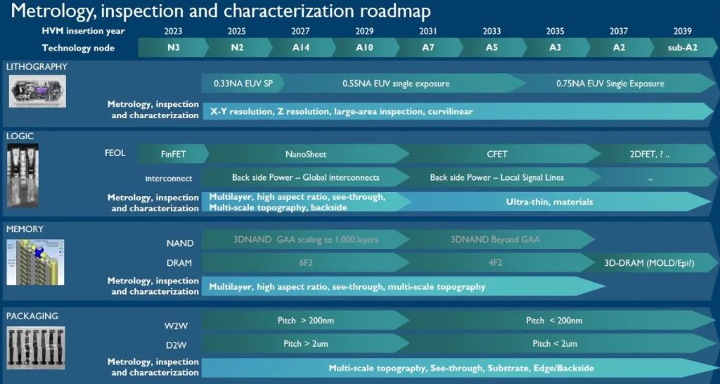 Imec’s metrology, inspection and characterisation roadmap in support of advanced lithography, logic, memory and packaging technologies