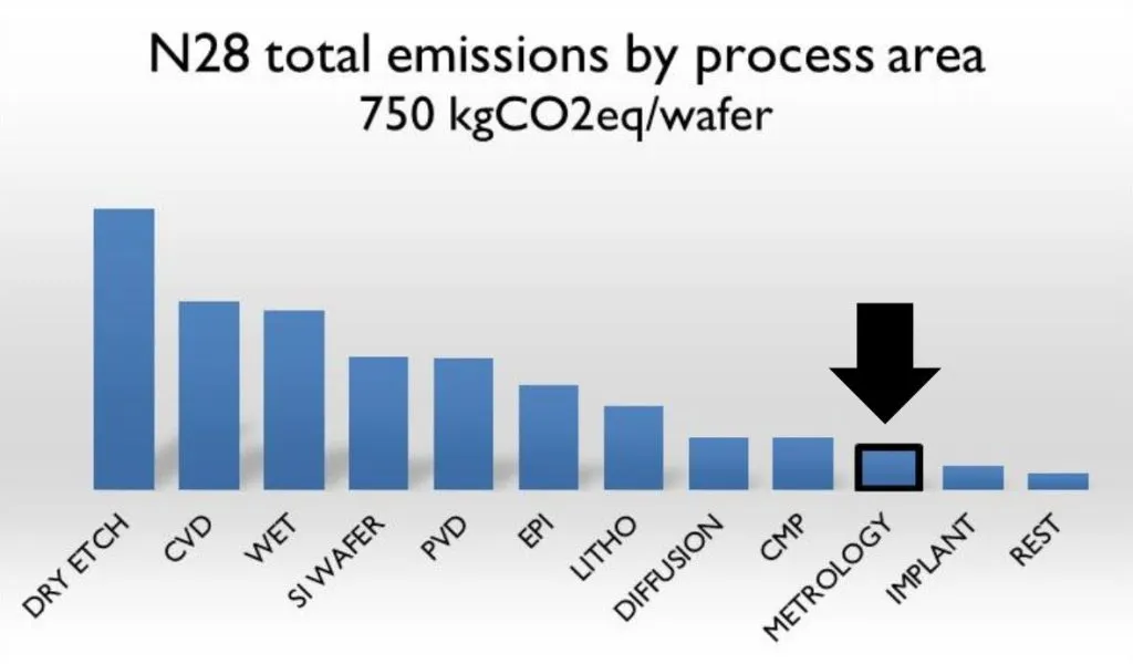 N28 total emissions by process area, generated by the imec.netzero v6.1.57 web app
